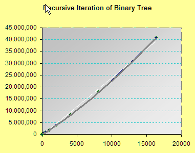 Recursive Iterators Performance